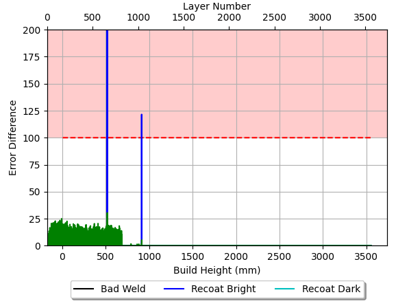 Questionable Build: LAMQC anomaly size with respect to build layer number and anomaly type. This build has two transient anomalies and might be acceptable. Use LAMQC's build report to populate an SDR (suppler deviation request) to determine acceptability.