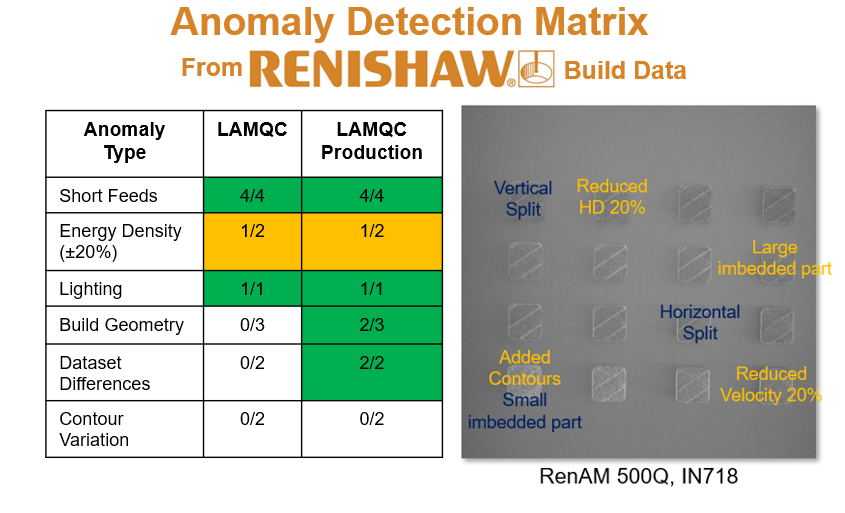 LAMQC anomaly detection matrix from in-situ Renishaw layer camera images. Detection of build anomalies in LAMQC is helpful for AM qualification, delta-quals and documentation.